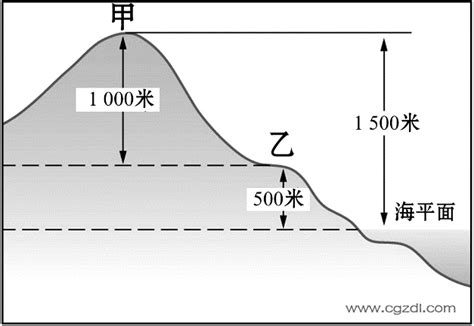 地面高度|相对高度